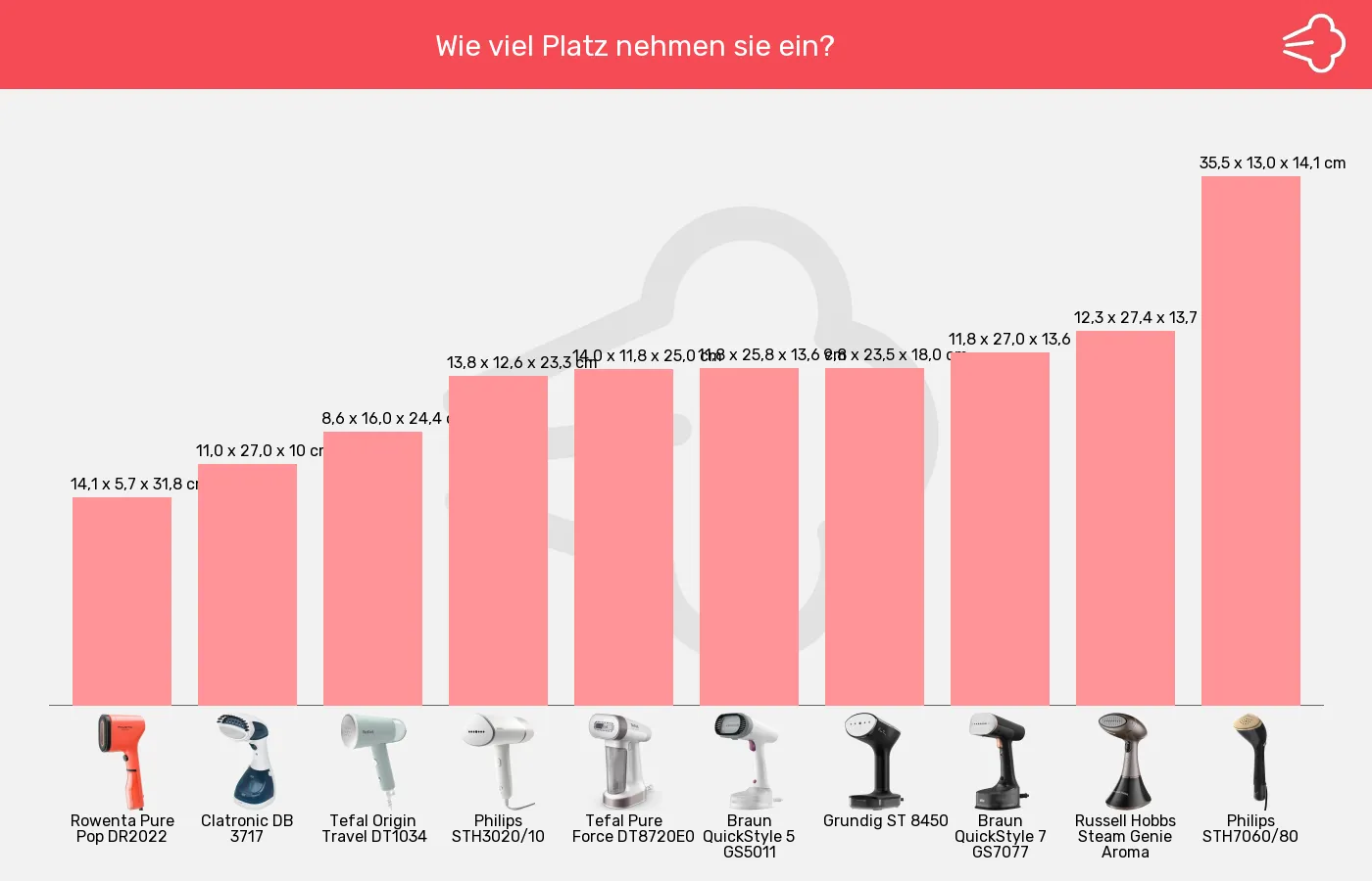 Dampfglätter-Abmessungen im Vergleich Balkengrafik zu Dampfglätter-Abmessungen