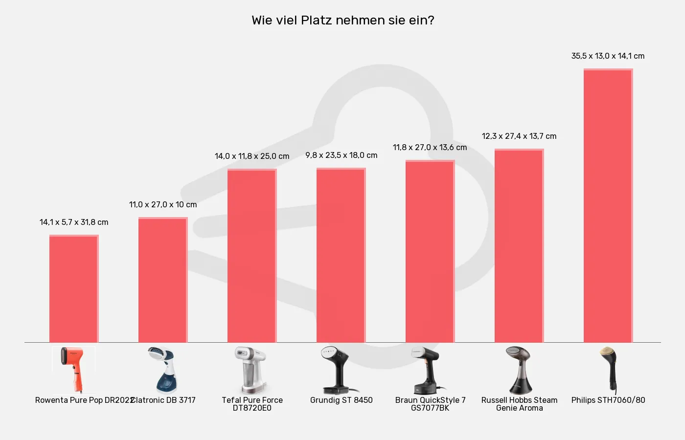 Dampfglätter-Abmessungen im Vergleich Balkengrafik zu Dampfglätter-Abmessungen