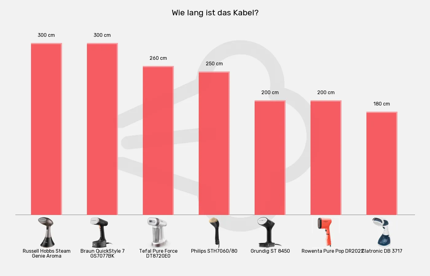 Balkengrafik zu Dampfglätter-Kabellänge