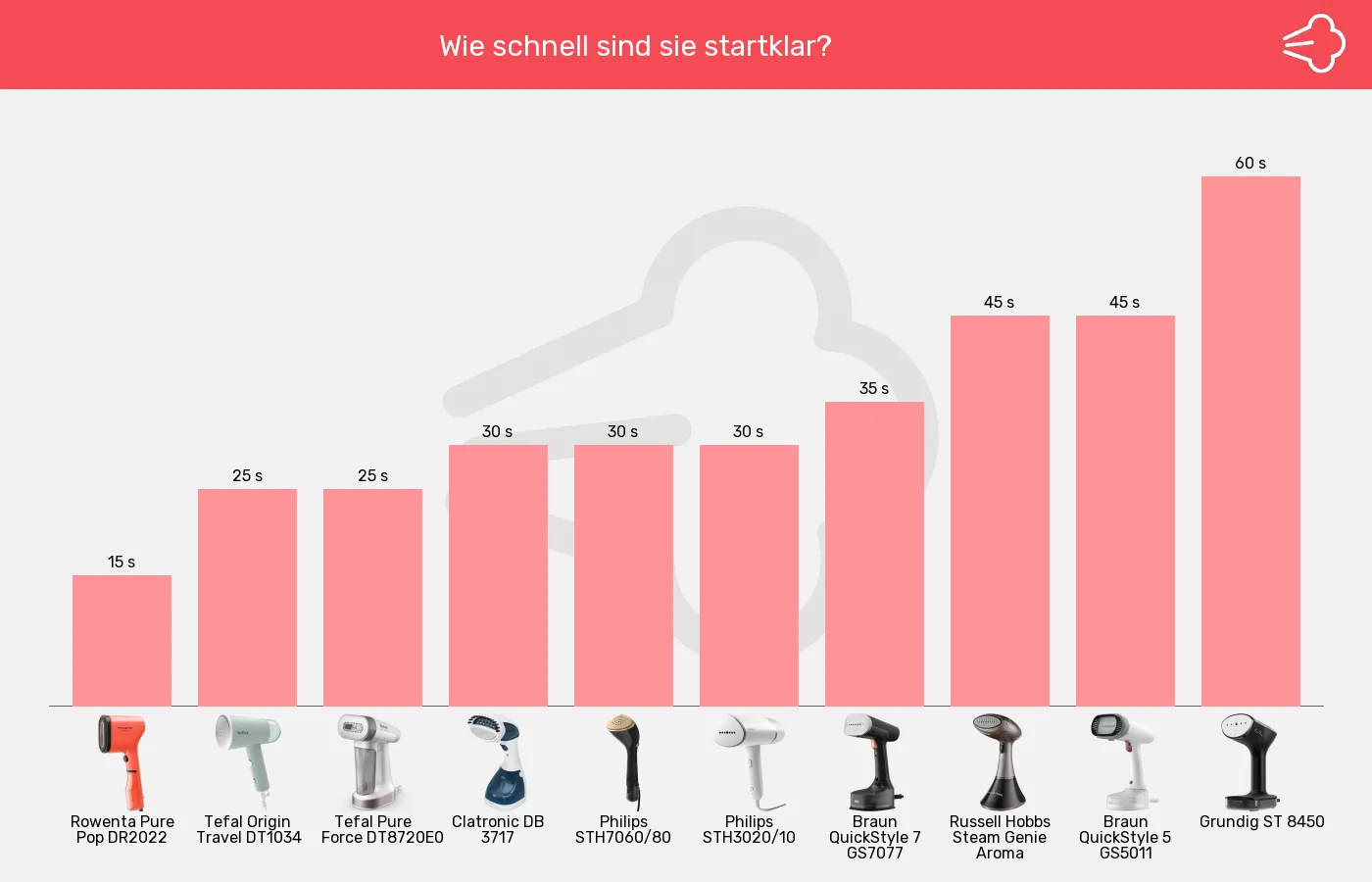 Dampfglätter-Aufheizzeit im Vergleich Balkengrafik zu Dampfglätter-Aufheizzeit