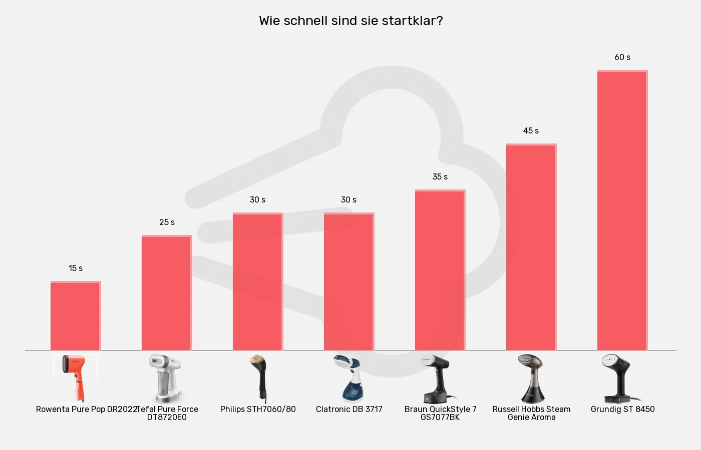 Dampfglätter-Aufheizzeit im Vergleich Balkengrafik zu Dampfglätter-Aufheizzeit