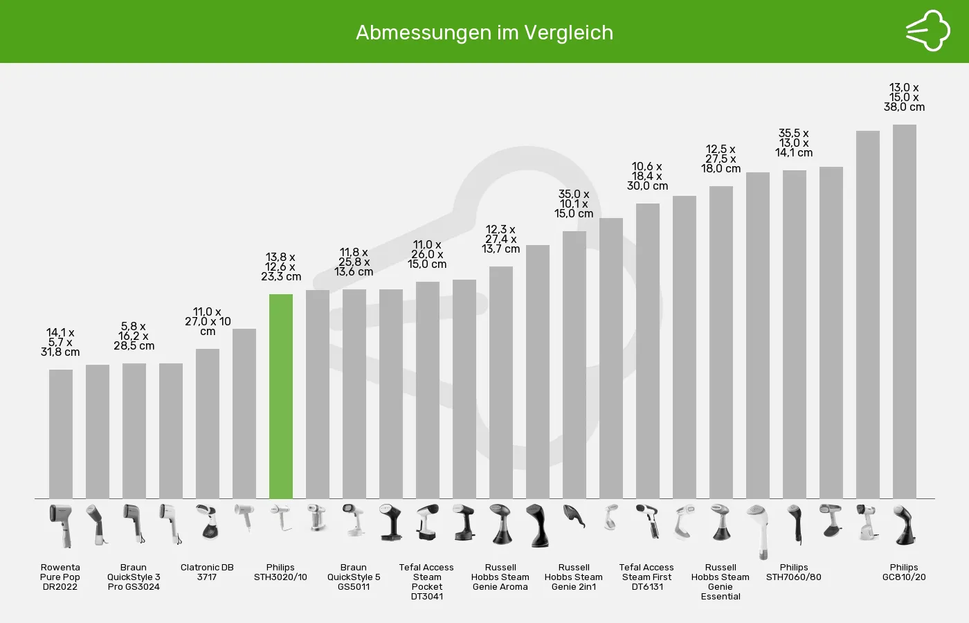 Balkengrafik zu Dampfglätter-Abmessungen