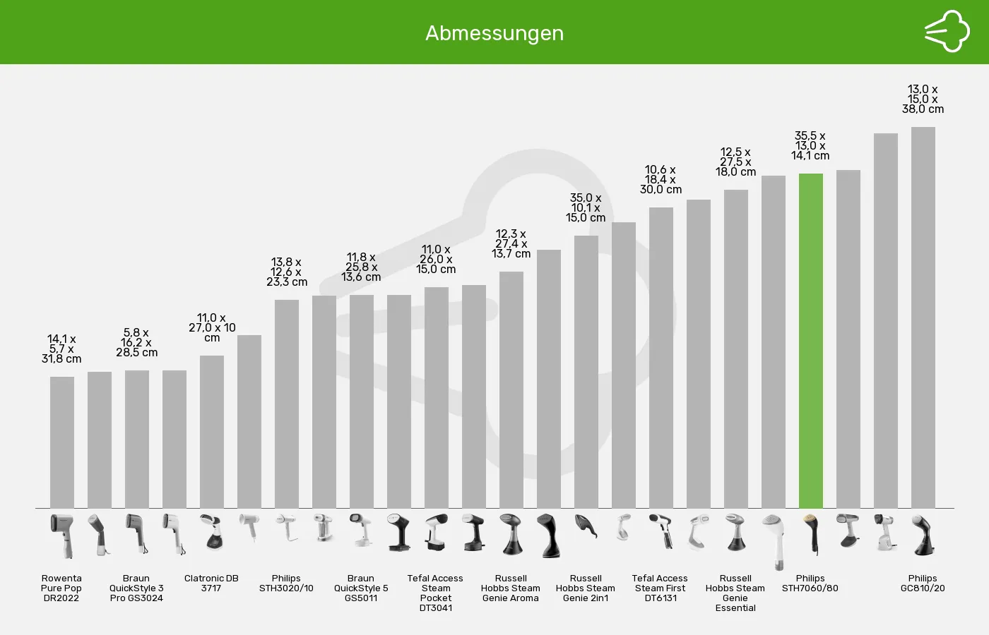 Dampfglätter-Abmessungen im Vergleich Balkengrafik zu Dampfglätter-Abmessungen