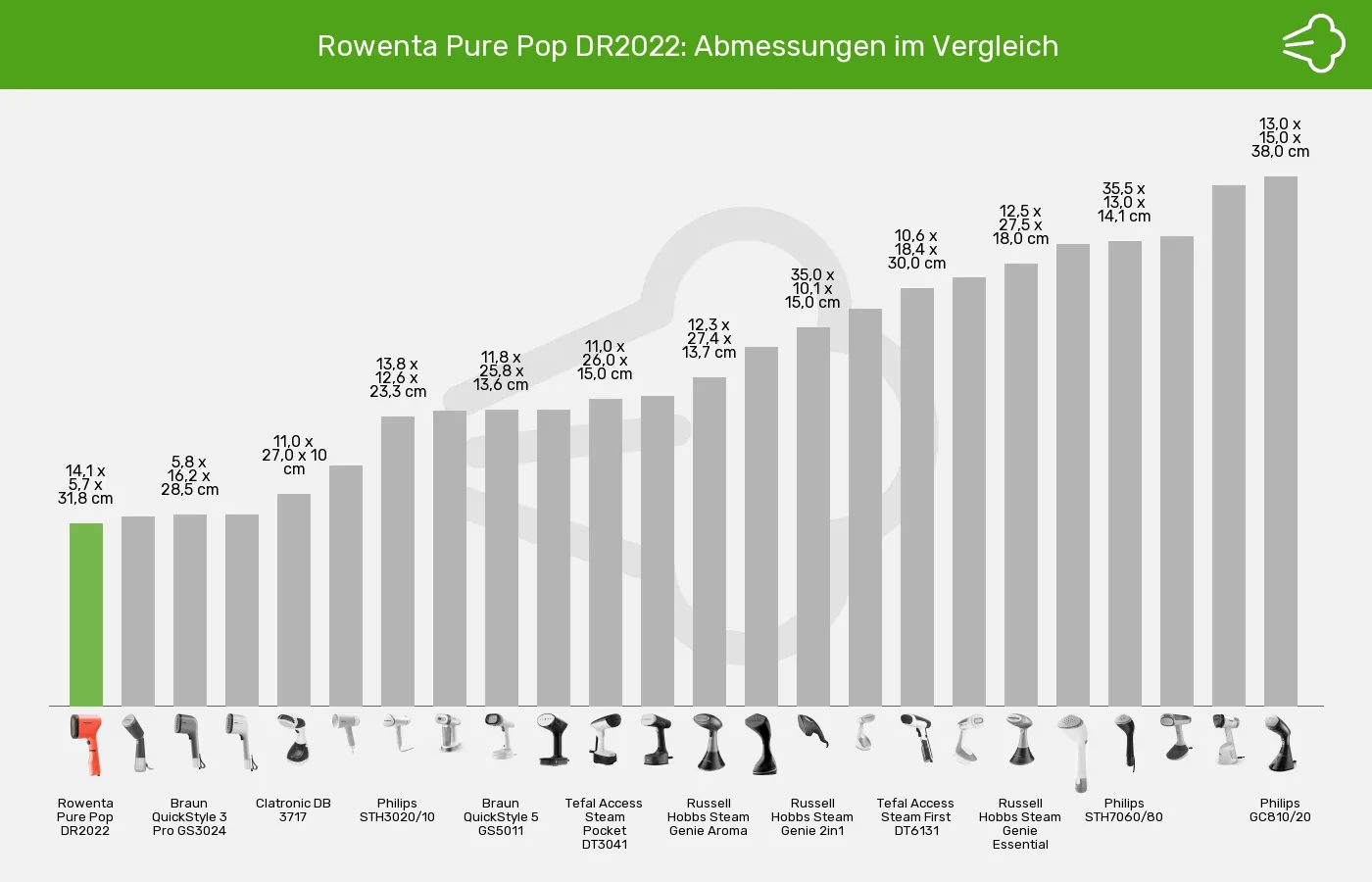 Dampfglätter-Abmessungen im Vergleich Balkengrafik zu Dampfglätter-Abmessungen