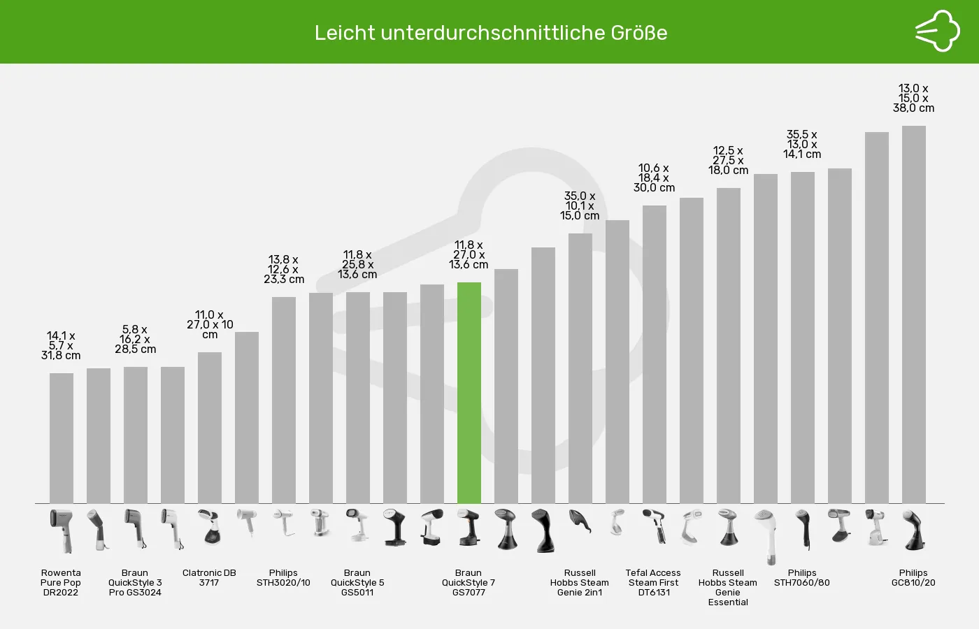 Balkengrafik zu Dampfglätter-Abmessungen