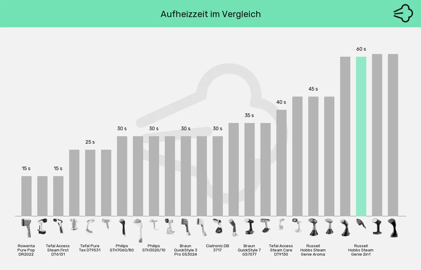 Balkengrafik zu Dampfglätter-Aufheizzeit
