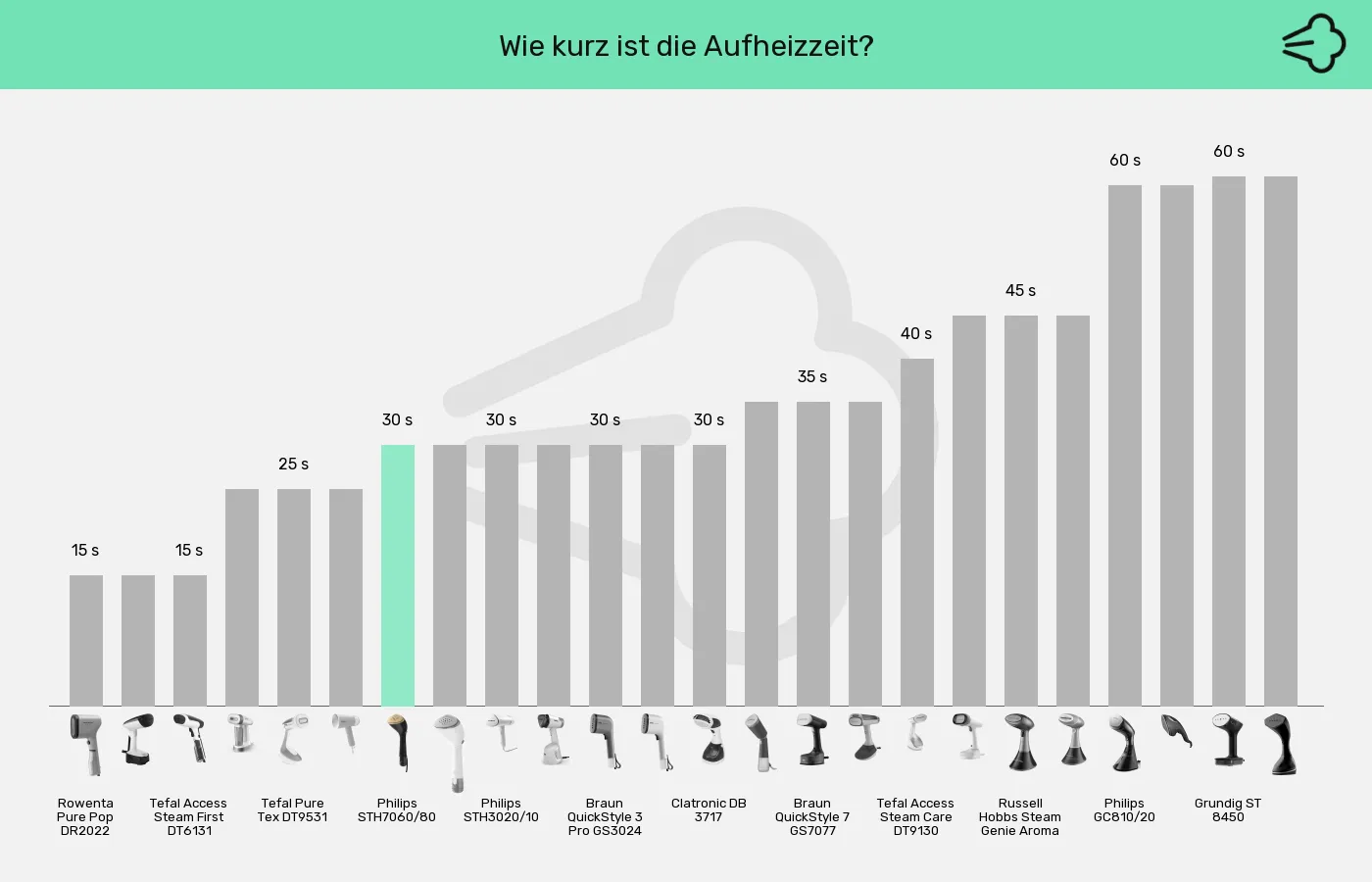 Balkengrafik zu Dampfglätter-Aufheizzeit