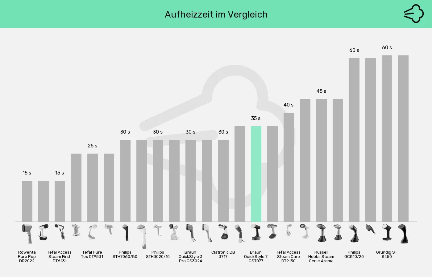 Dampfglätter-Aufheizzeit im Vergleich Balkengrafik zu Dampfglätter-Aufheizzeit