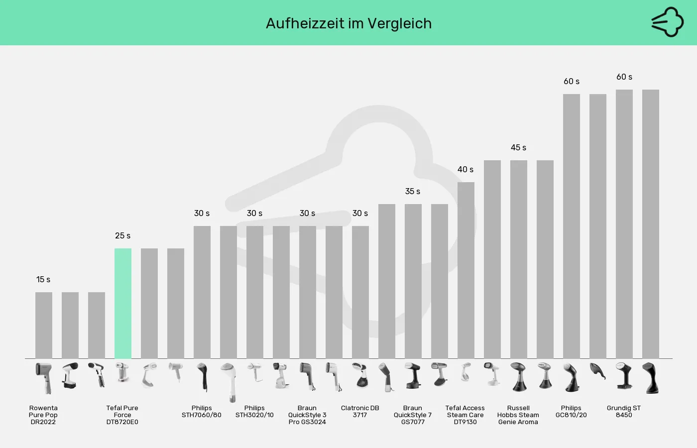 Balkengrafik zu Dampfglätter-Aufheizzeit