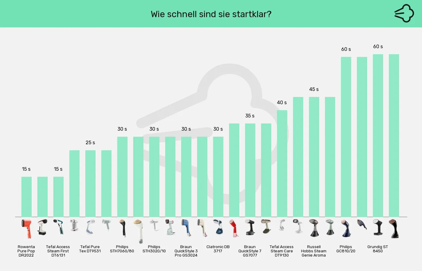Balkengrafik zu Dampfglätter-Aufheizzeit