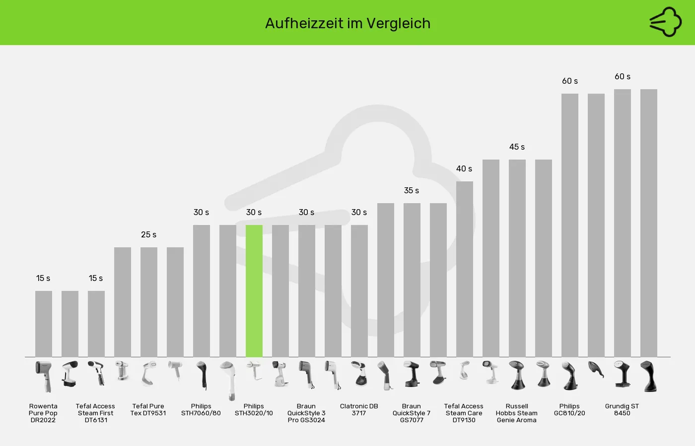 Balkengrafik zu Dampfglätter-Aufheizzeit