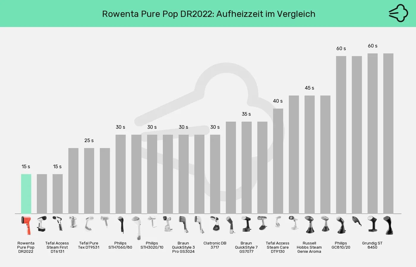 Balkengrafik zu Dampfglätter-Aufheizzeit