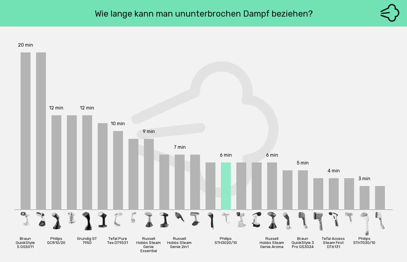 Balkengrafik zu Dampfglätter-Betriebszeit