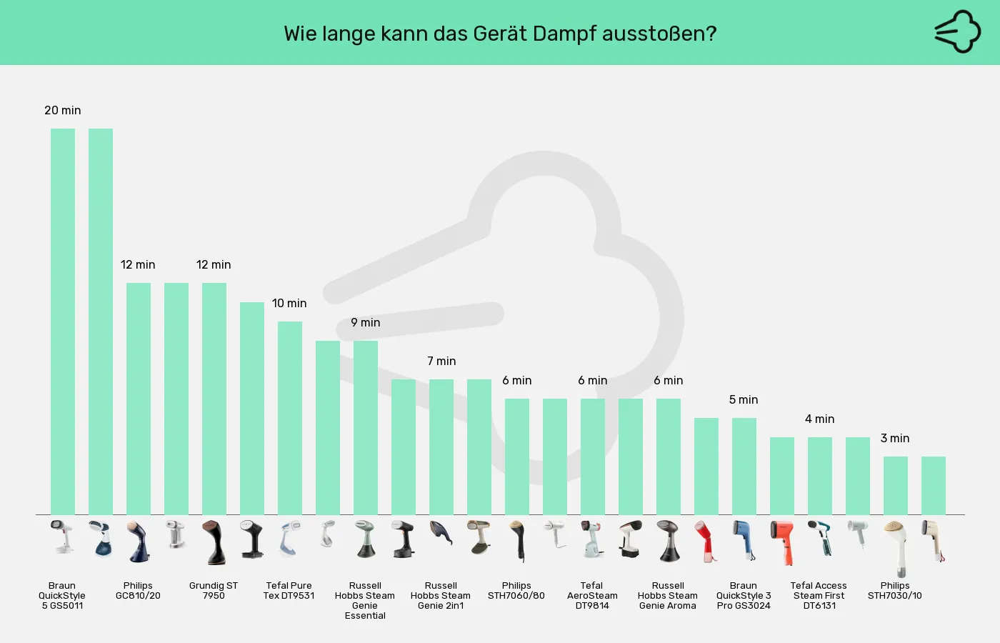 Balkengrafik zu Dampfglätter-Betriebszeit