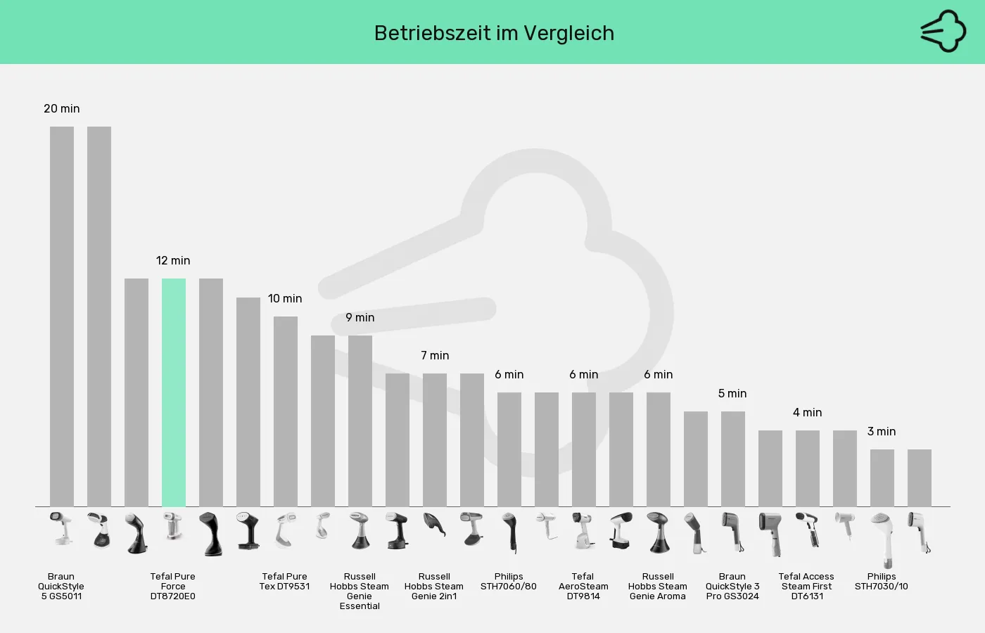 Balkengrafik zu Dampfglätter-Betriebszeit