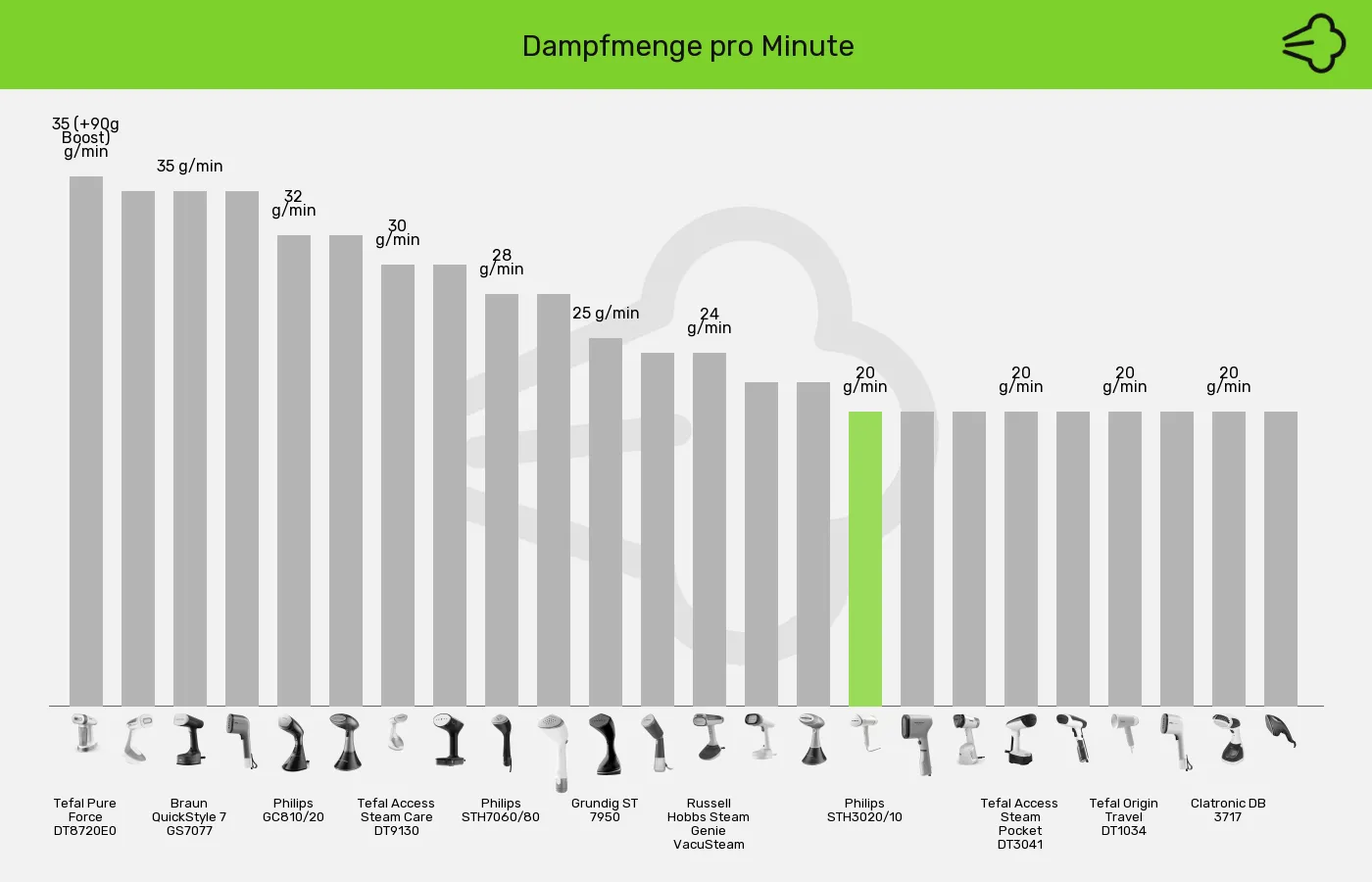 Dampfglätter-Dampfmenge (max.) im Vergleich Balkengrafik zu Dampfglätter-Dampfmenge (max.)