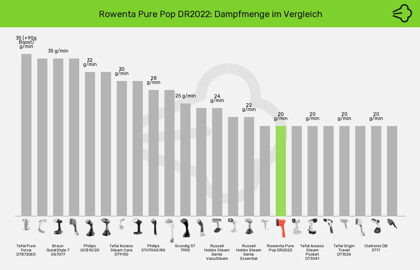 Dampfglätter-Dampfmenge (max.) im Vergleich Balkengrafik zu Dampfglätter-Dampfmenge (max.)