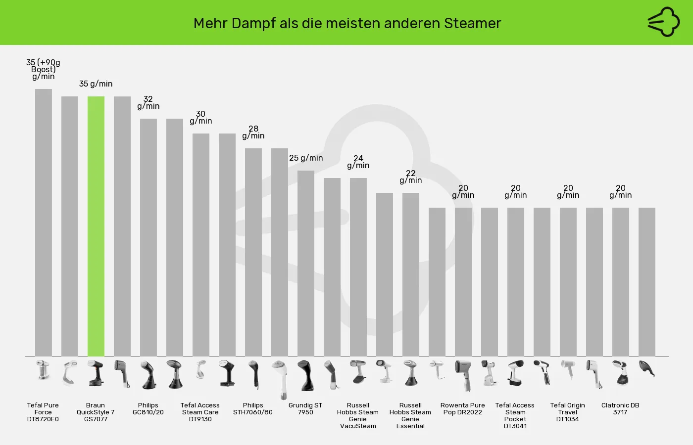 Dampfglätter-Dampfmenge (max.) im Vergleich Balkengrafik zu Dampfglätter-Dampfmenge (max.)