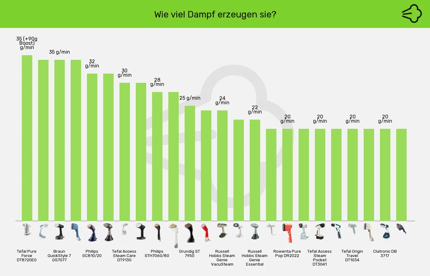 Balkengrafik zu Dampfglätter-Dampfmenge (max.)