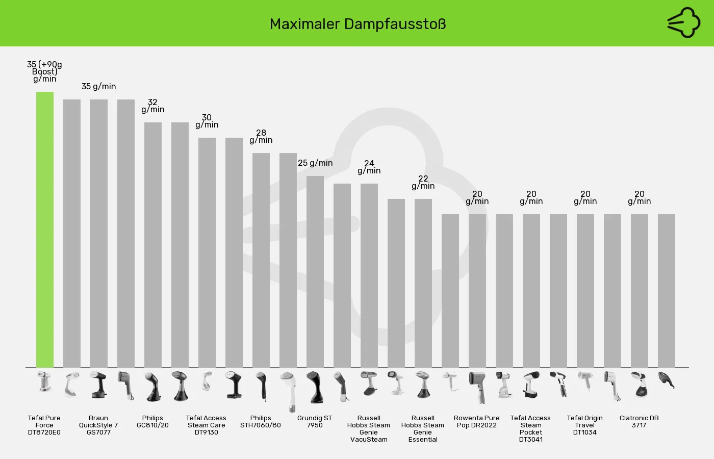Dampfglätter-Dampfmenge (max.) im Vergleich Balkengrafik zu Dampfglätter-Dampfmenge (max.)