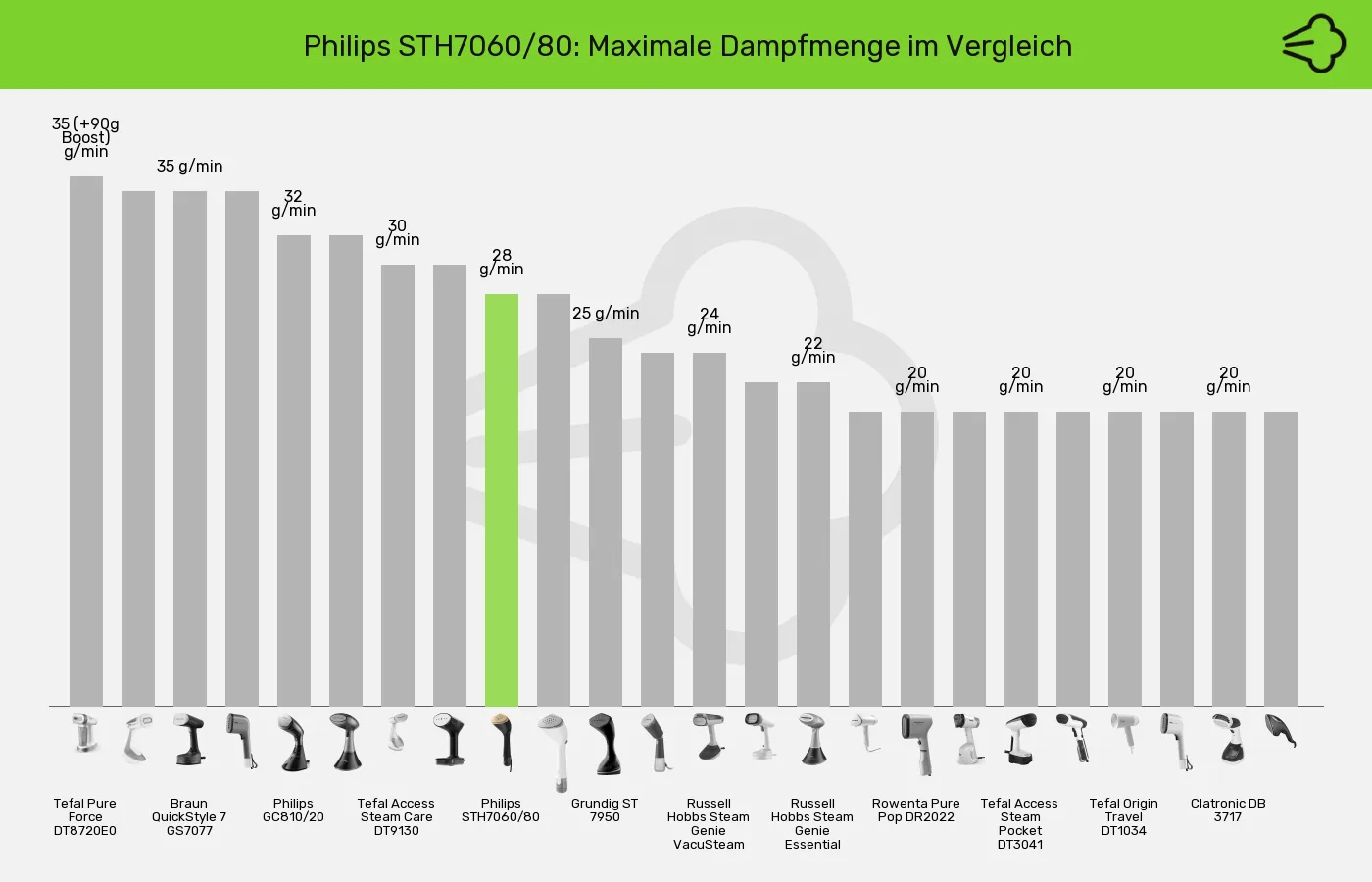 Balkengrafik zu Dampfglätter-Dampfmenge (max.)