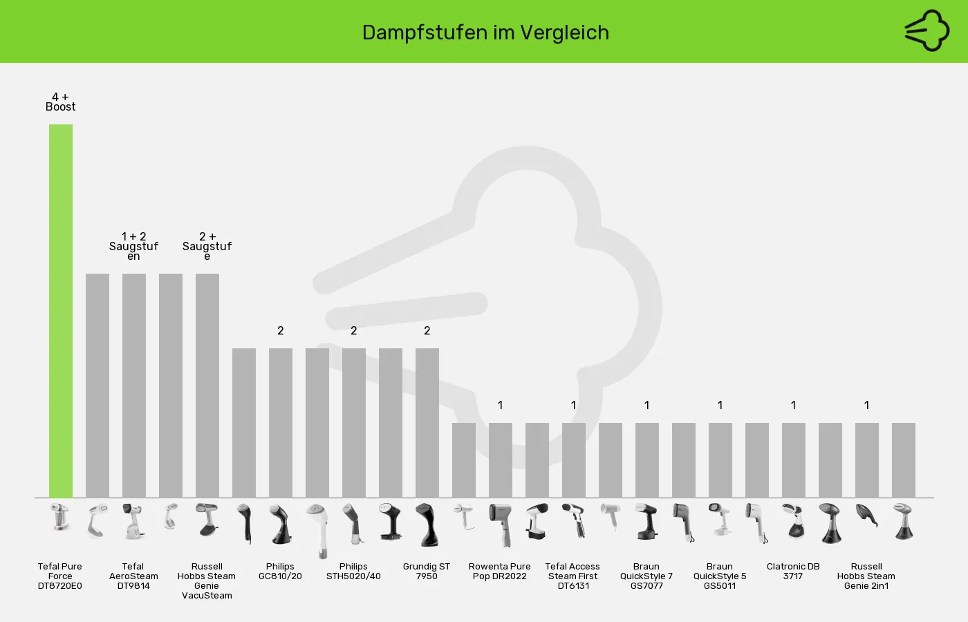 Balkengrafik zu Dampfglätter-Dampfstufen