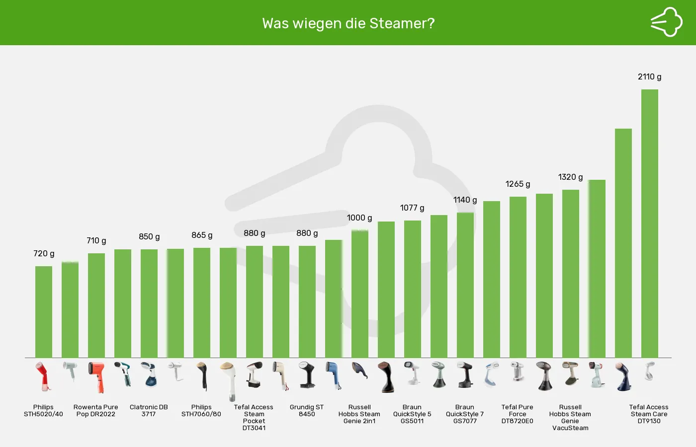 Balkengrafik zu Dampfglätter-Gewicht
