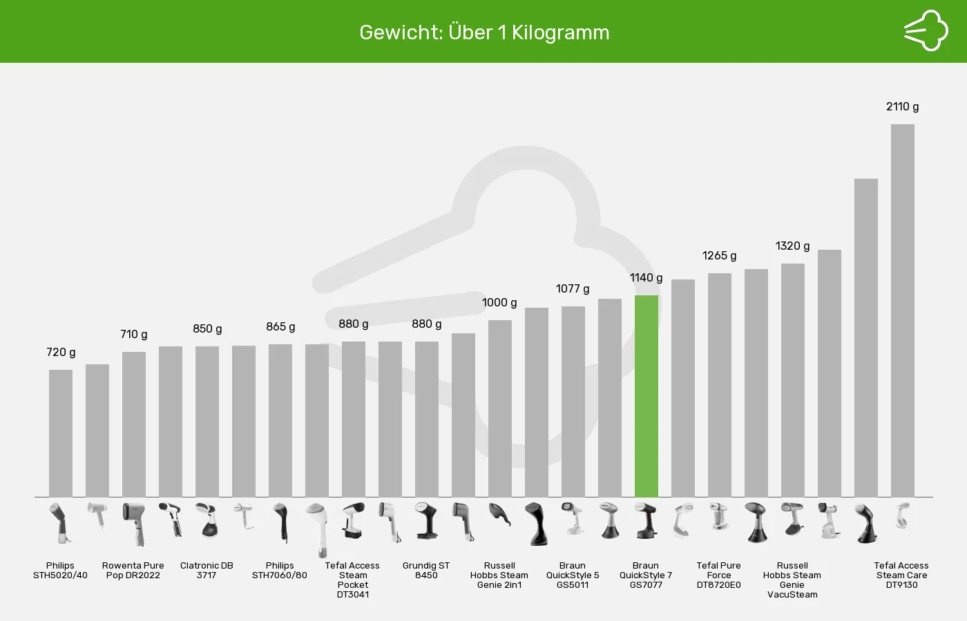 Balkengrafik zu Dampfglätter-Gewicht