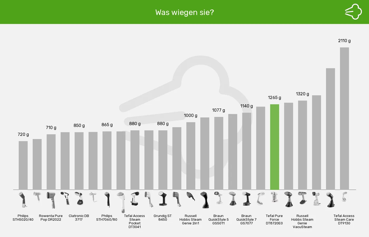 Balkengrafik zu Dampfglätter-Gewicht