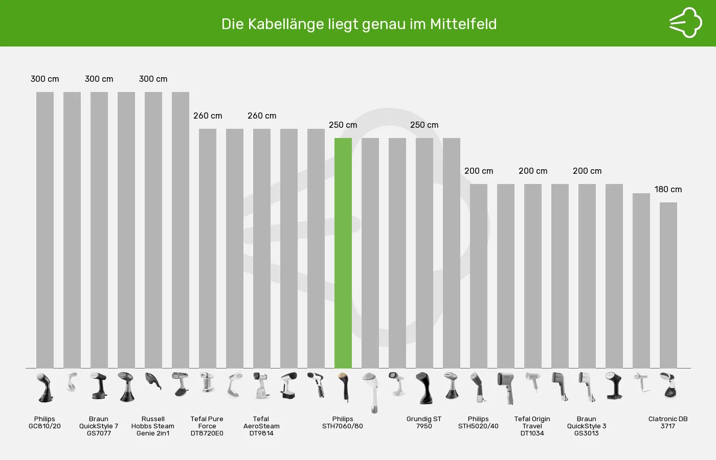 Dampfglätter-Kabellänge im Vergleich Balkengrafik zu Dampfglätter-Kabellänge