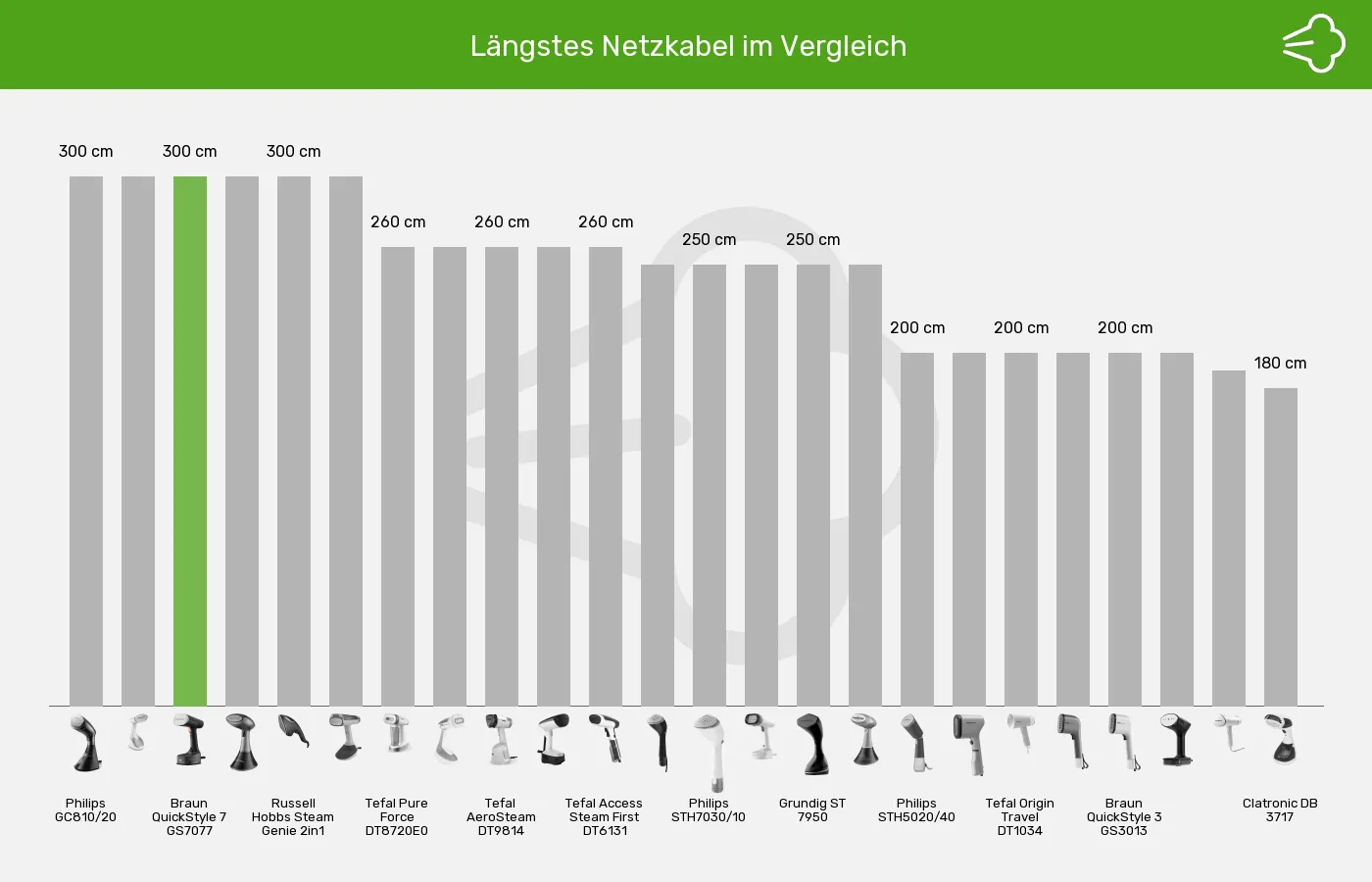 Balkengrafik zu Dampfglätter-Kabellänge