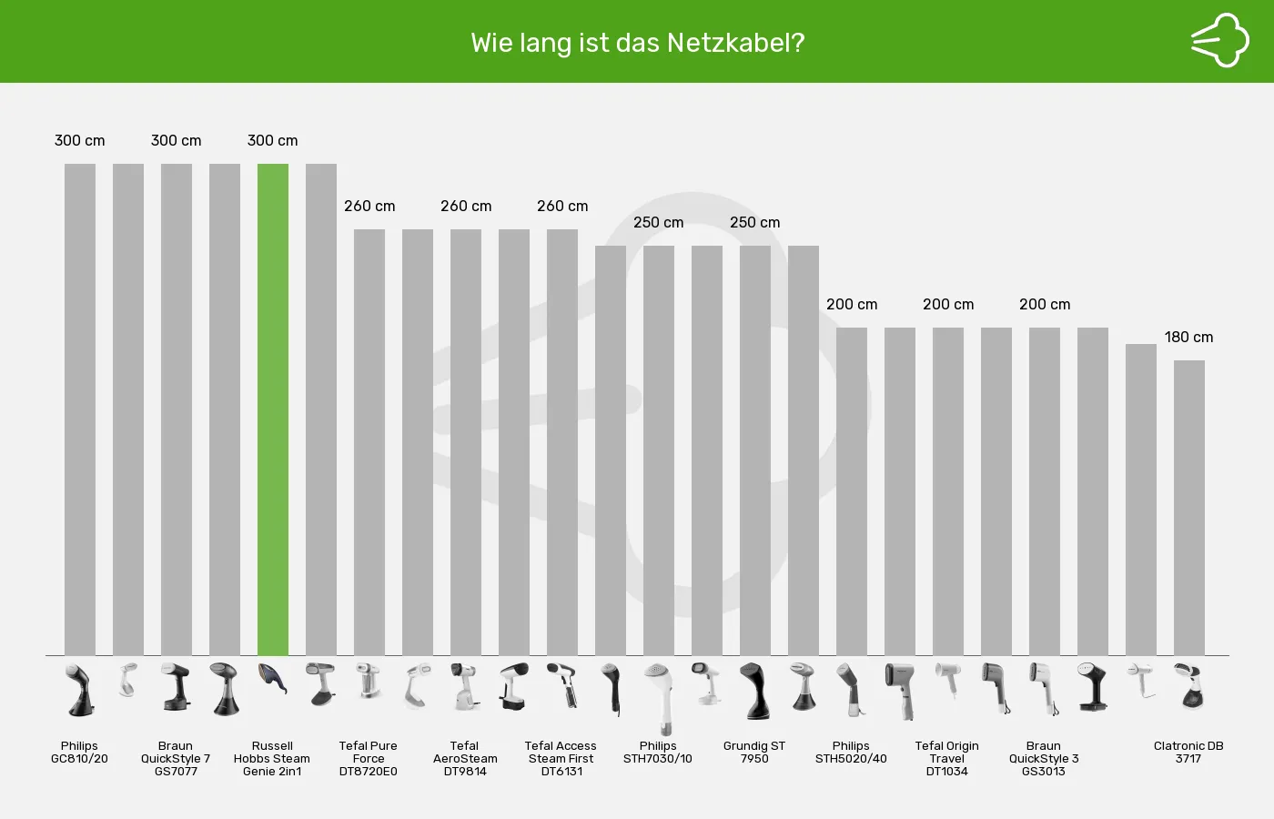 Balkengrafik zu Dampfglätter-Kabellänge