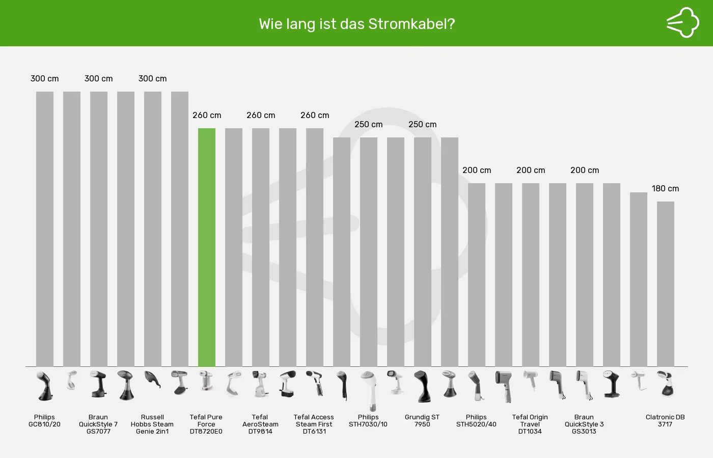 Balkengrafik zu Dampfglätter-Kabellänge