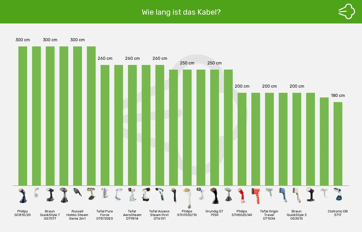 Balkengrafik zu Dampfglätter-Kabellänge