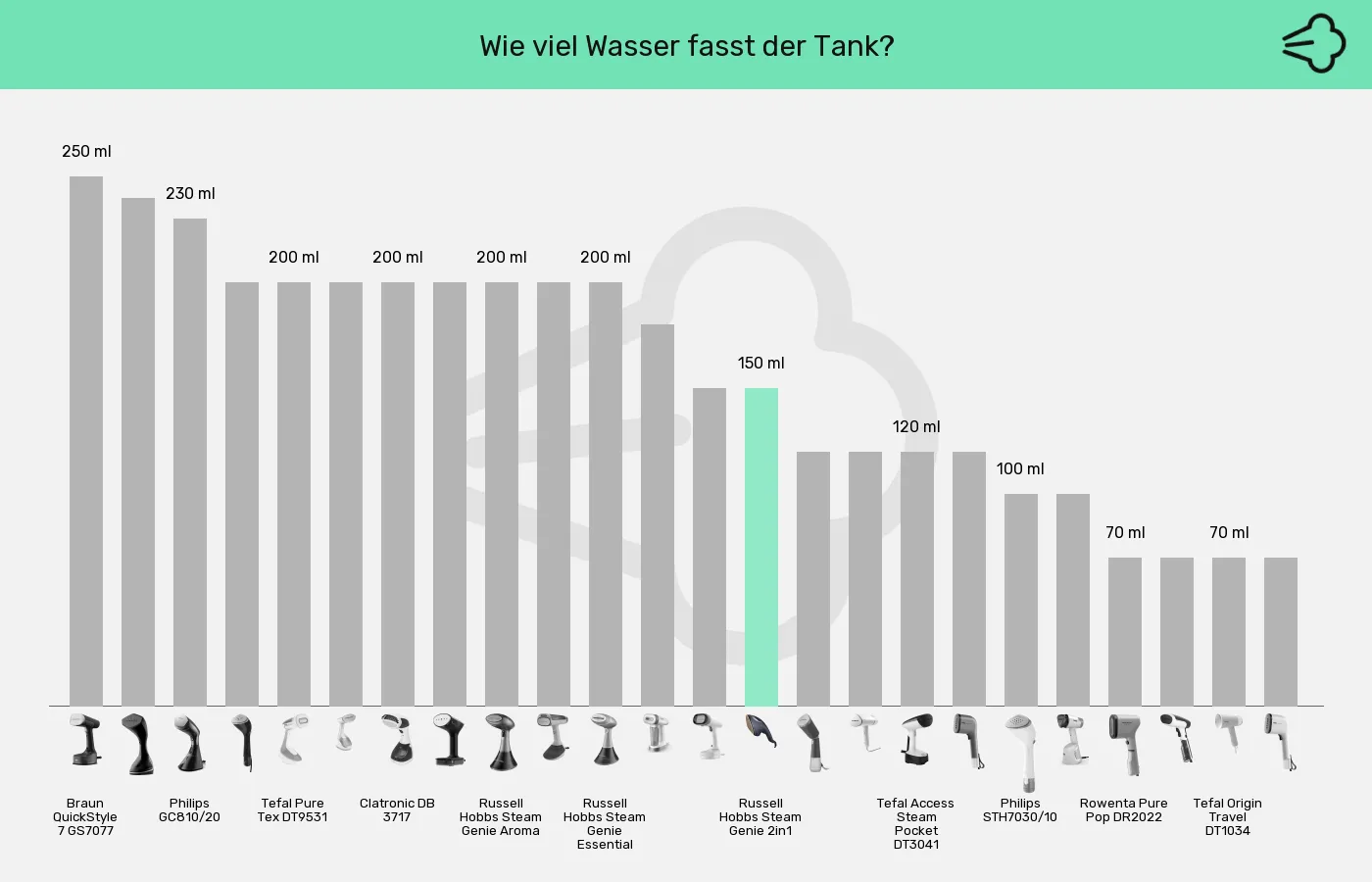 Dampfglätter-Wassertank im Vergleich Balkengrafik zu Dampfglätter-Wassertank