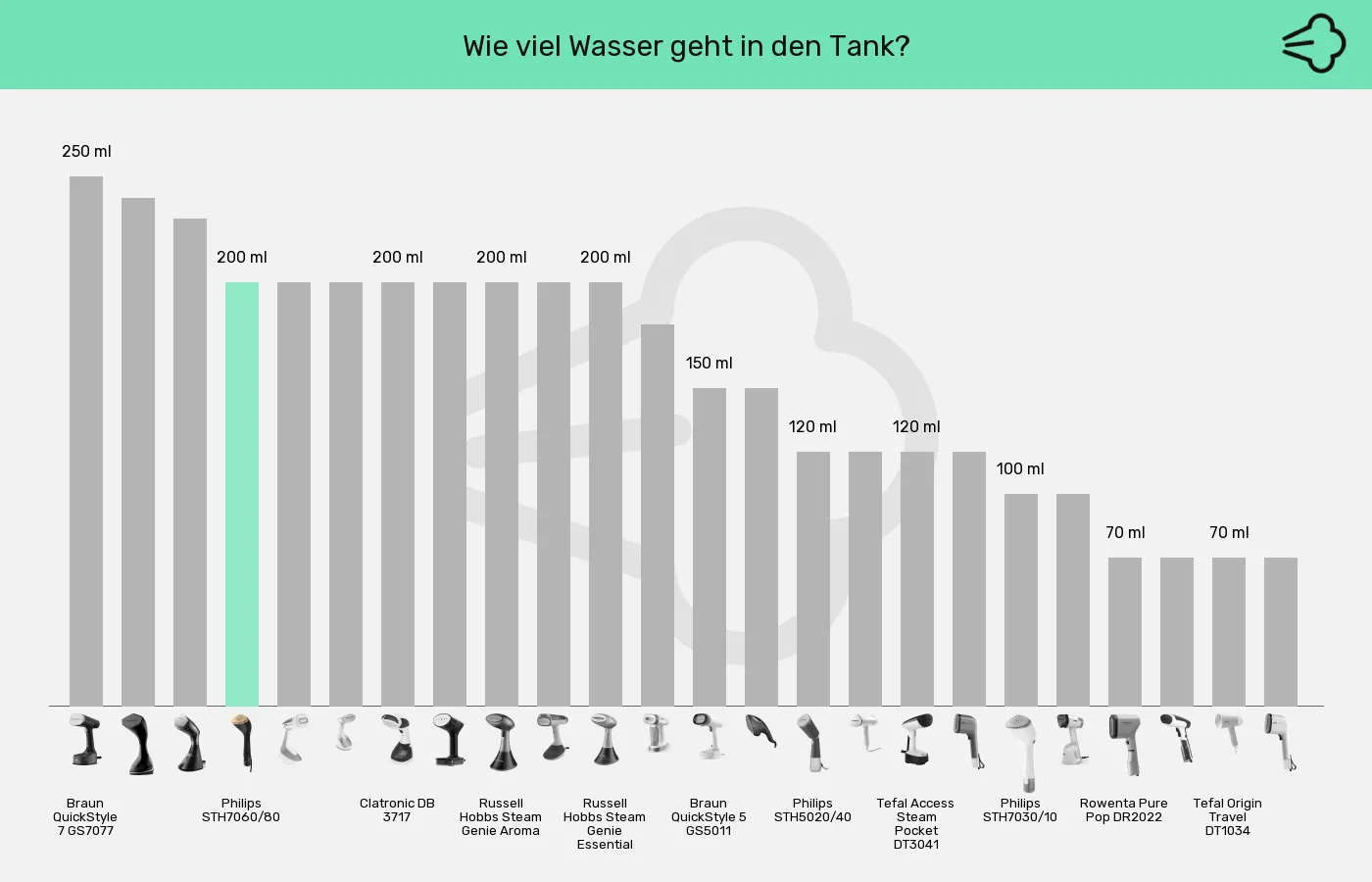 Balkengrafik zu Dampfglätter-Wassertank