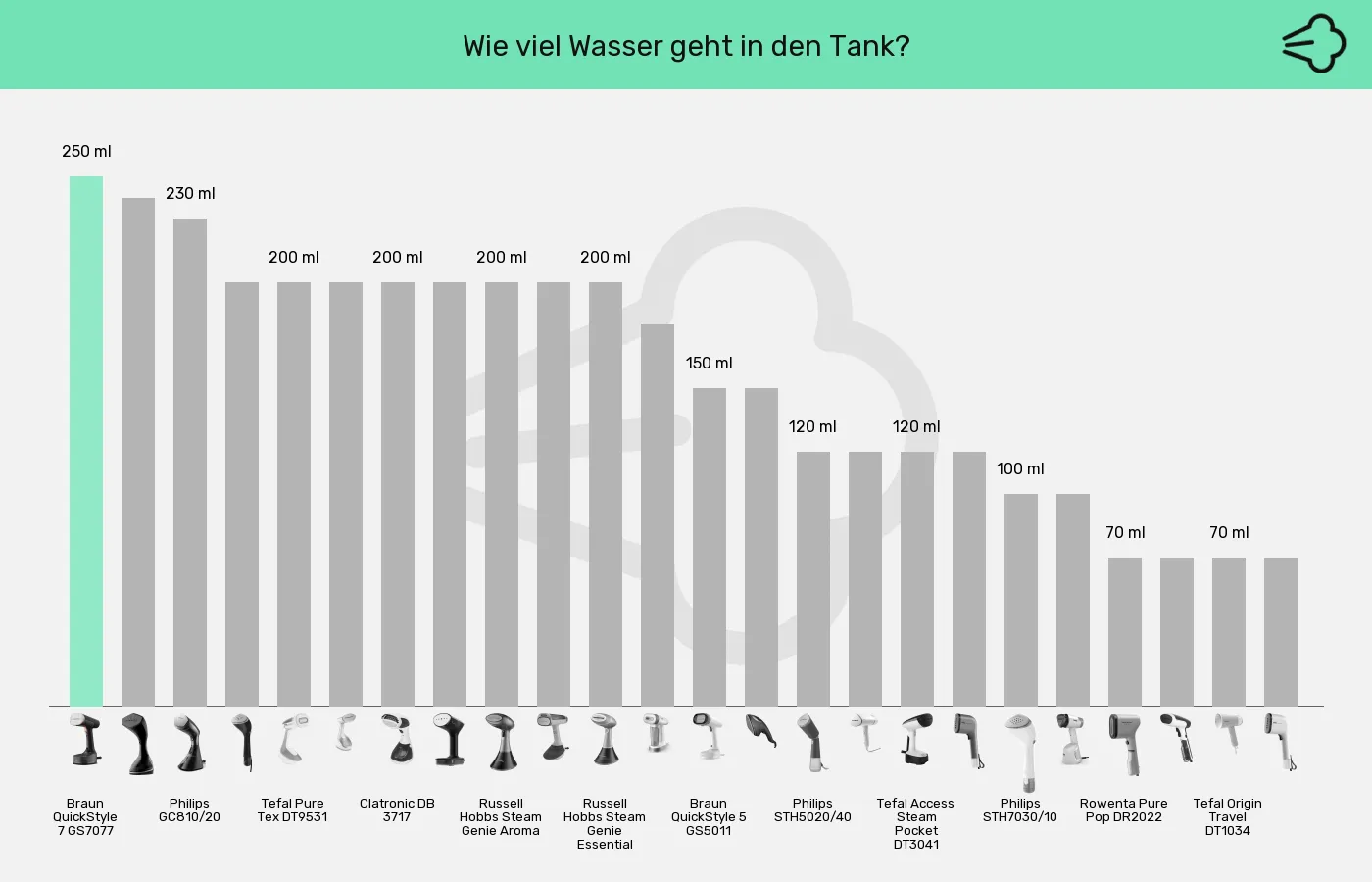 Dampfglätter-Wassertank im Vergleich Balkengrafik zu Dampfglätter-Wassertank