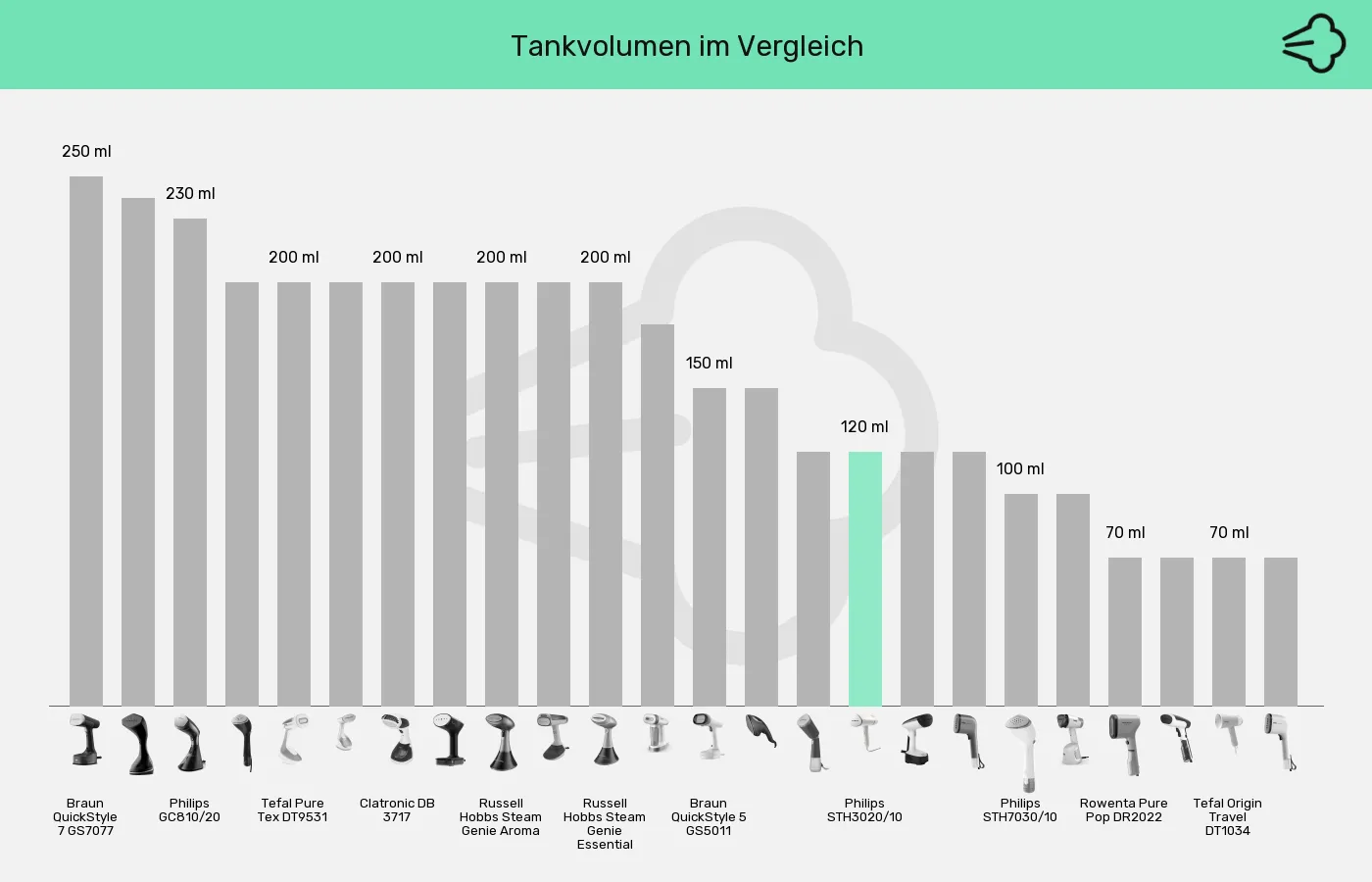 Balkengrafik zu Dampfglätter-Wassertank