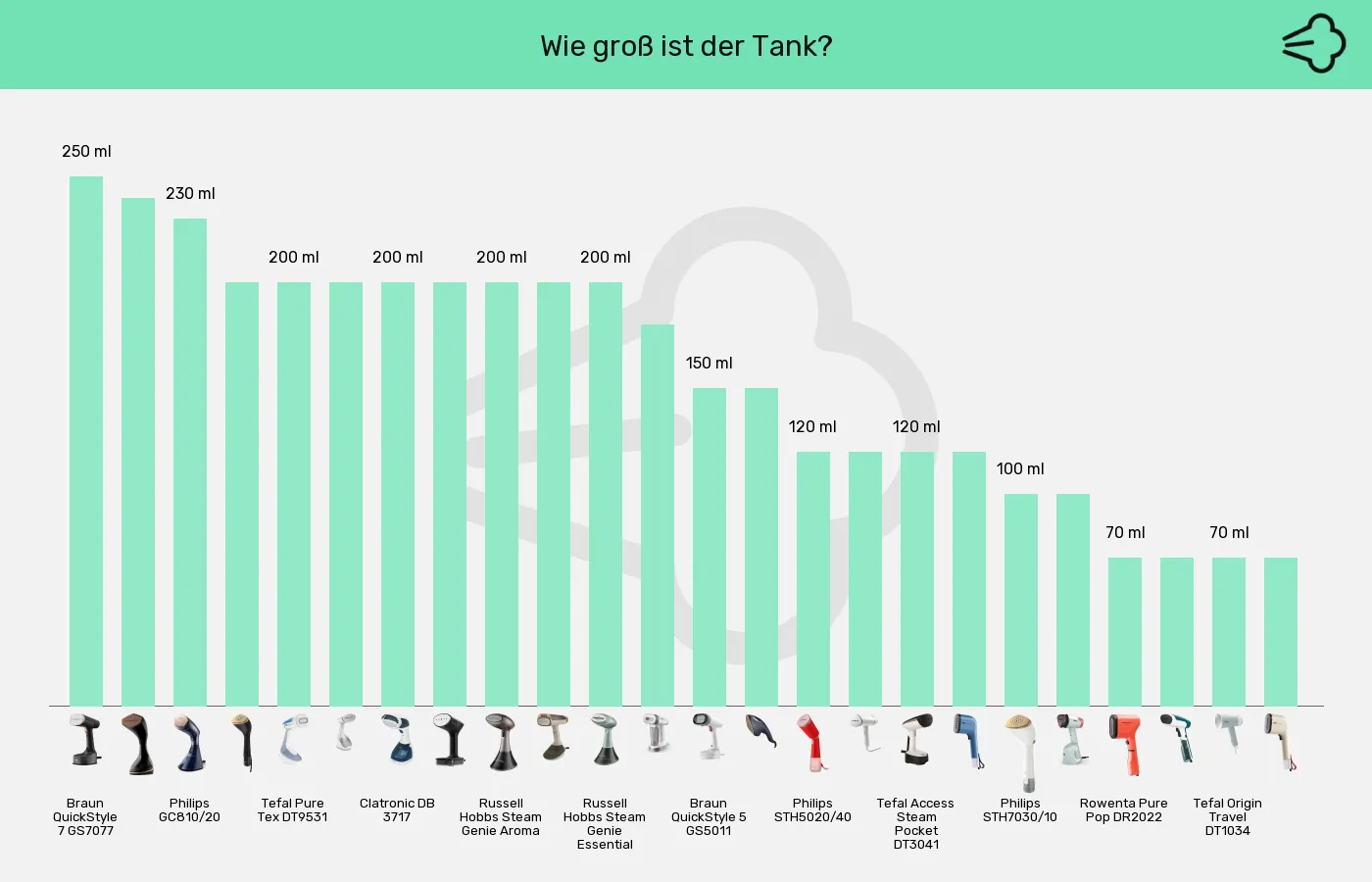 Balkengrafik zu Dampfglätter-Wassertank