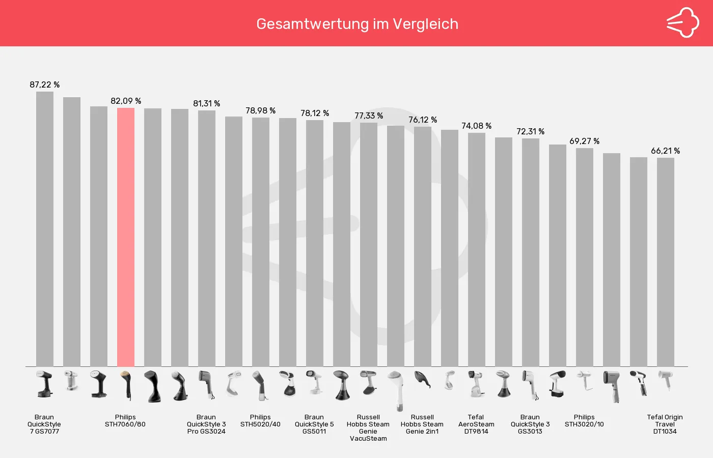 Dampfglätter-XL-Wert im Vergleich Balkengrafik zu Dampfglätter-XL-Wert