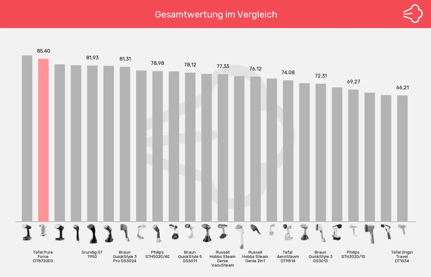 Dampfglätter-XL-Wert im Vergleich Balkengrafik zu Dampfglätter-XL-Wert