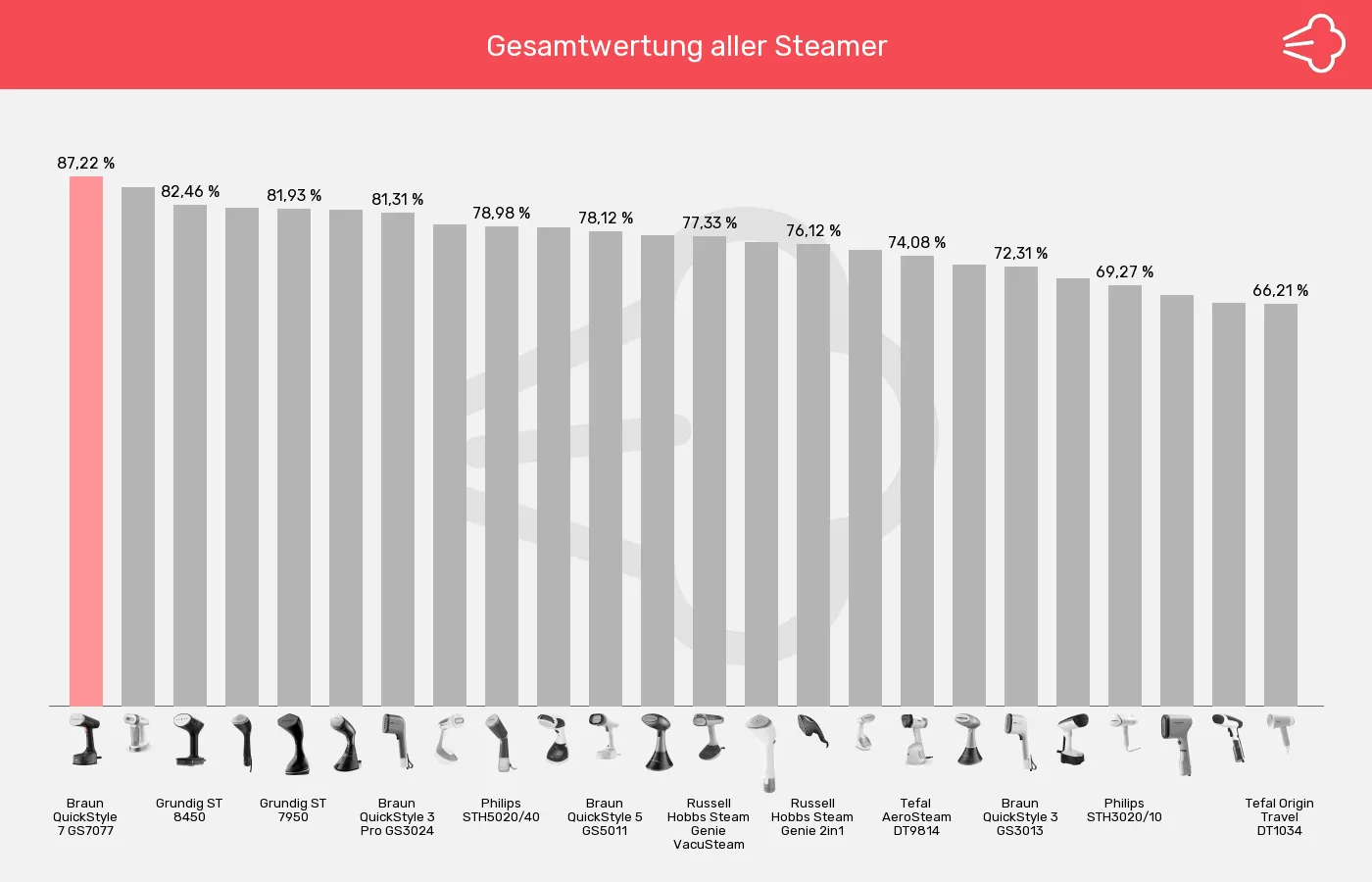 Balkengrafik zu Dampfglätter-XL-Wert