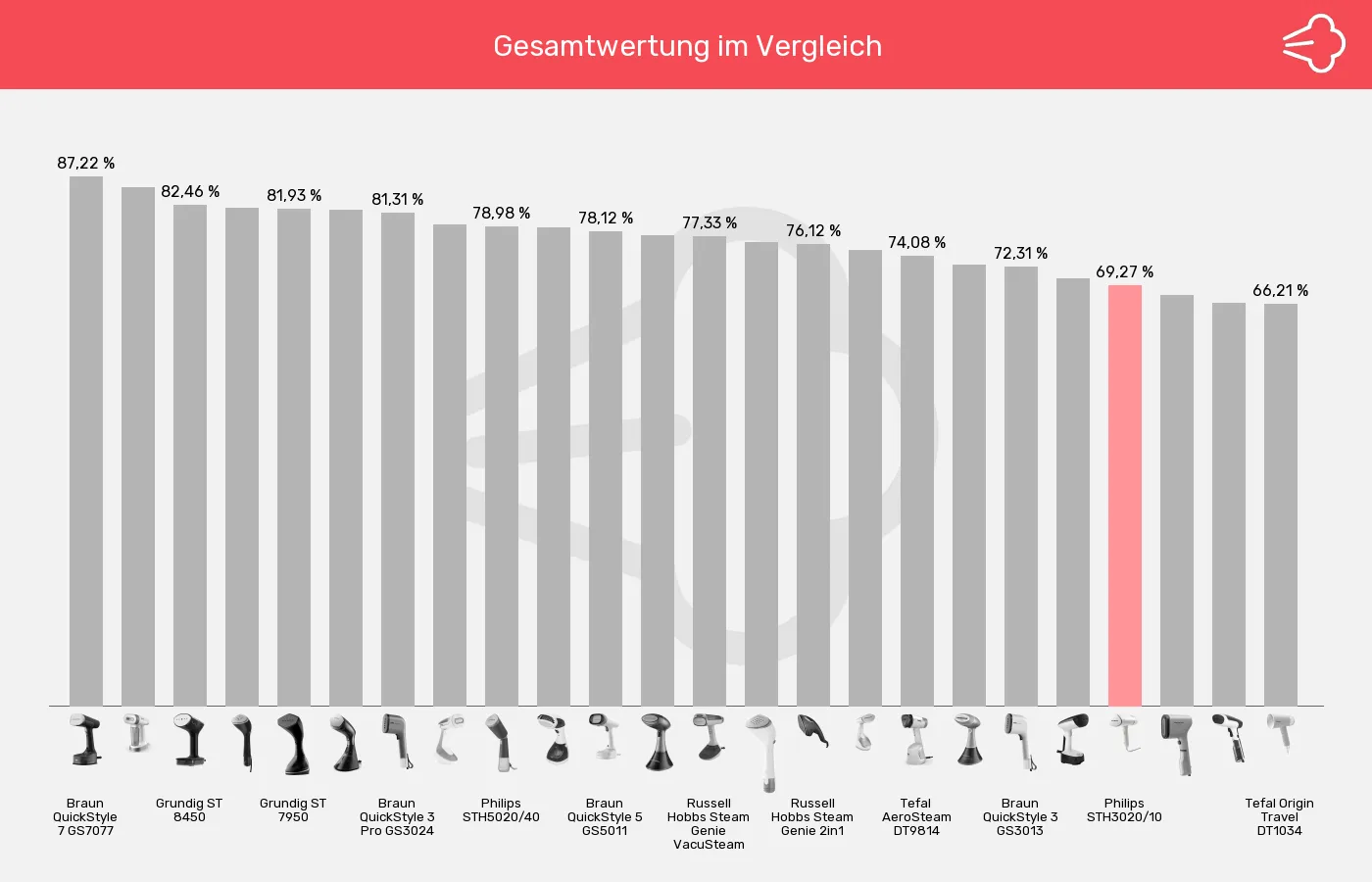 Balkengrafik zu Dampfglätter-XL-Wert