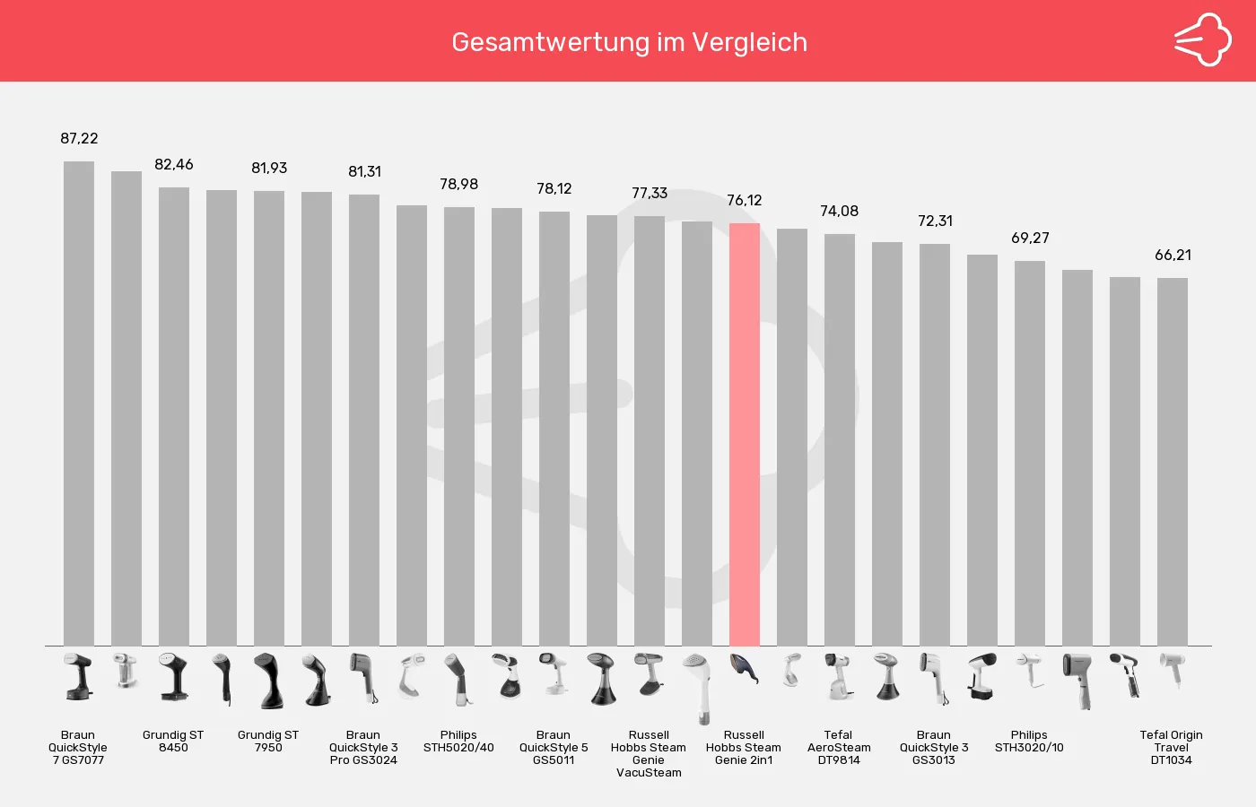 Dampfglätter-XL-Wert im Vergleich Balkengrafik zu Dampfglätter-XL-Wert
