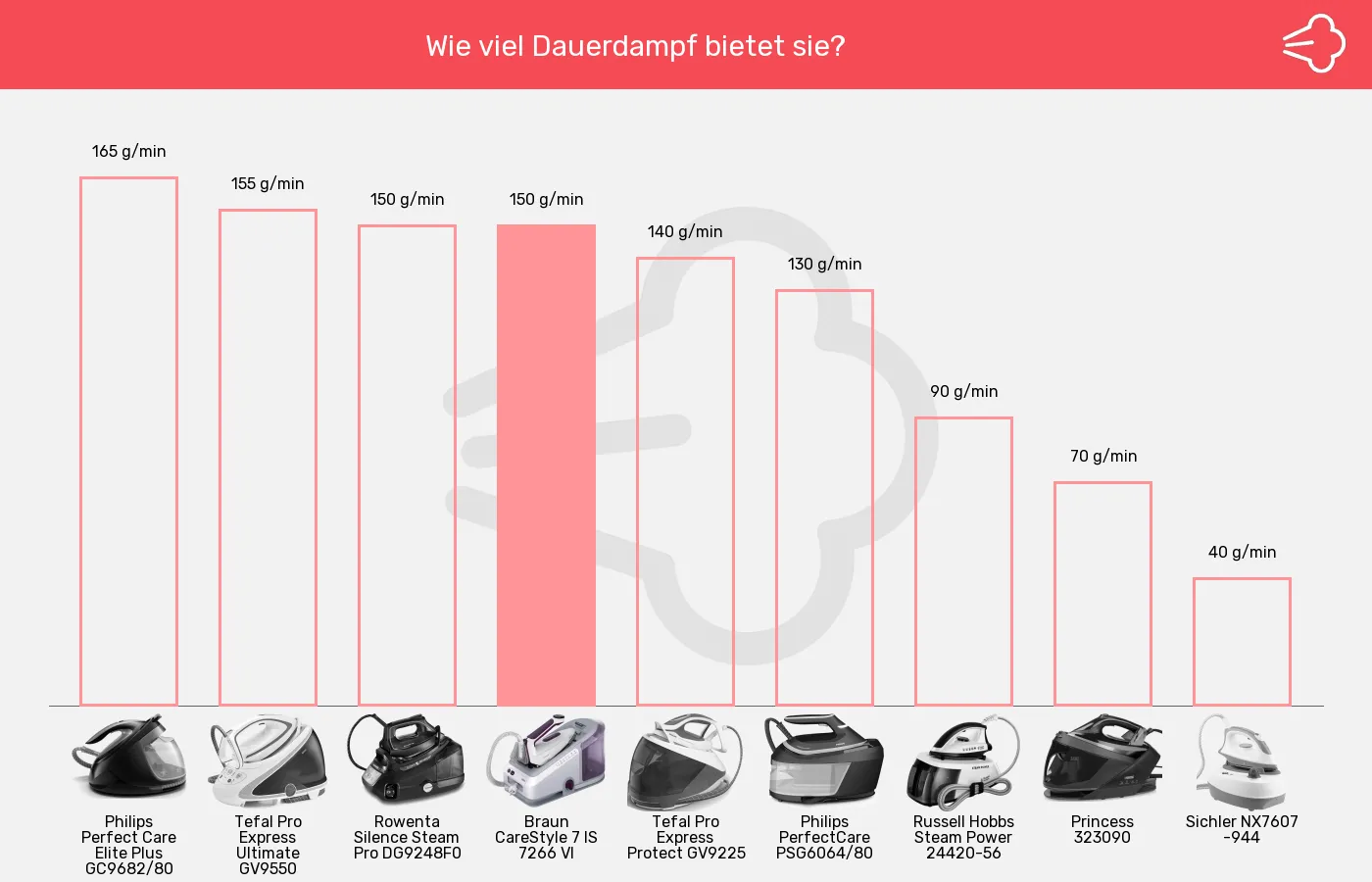 Dampfbügelstationen-Dauerdampf im Vergleich Balkengrafik zu Dampfbügelstationen-Dauerdampf