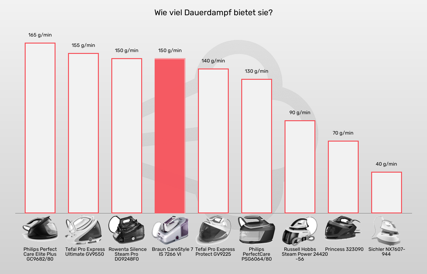 Balkengrafik zu Dampfbügelstationen-Dauerdampf