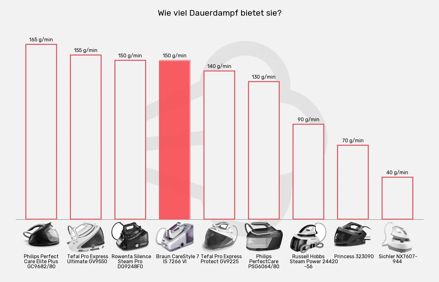 Balkengrafik zu Dampfbügelstationen-Dauerdampf