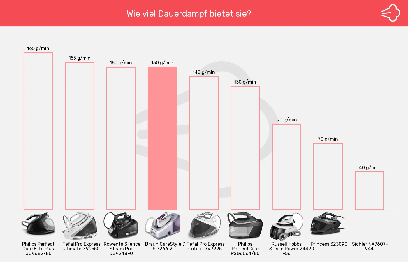 Dampfbügelstationen-Dauerdampf im Vergleich Balkengrafik zu Dampfbügelstationen-Dauerdampf
