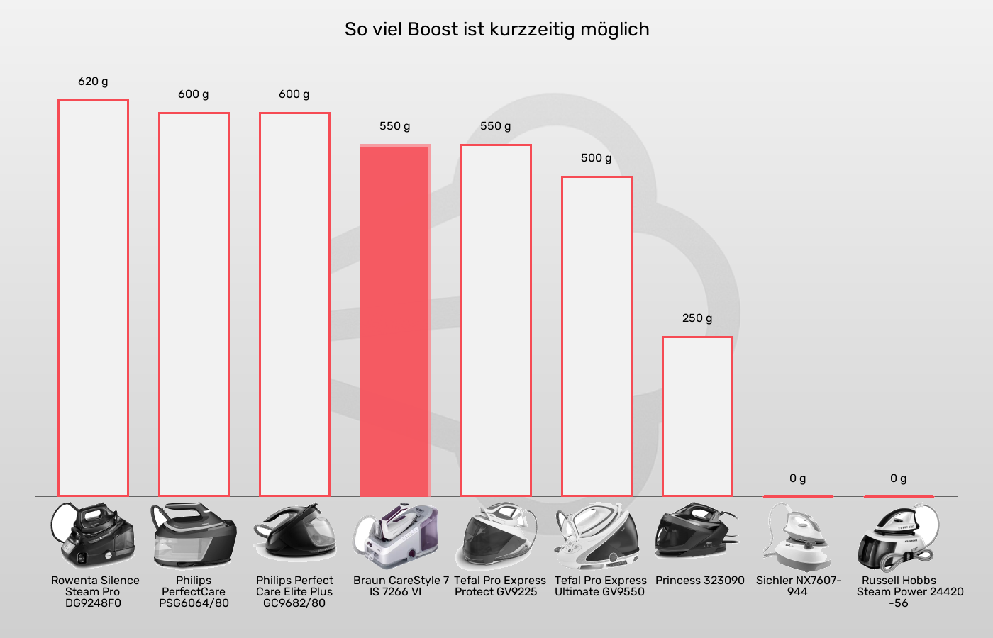 Balkengrafik zu Dampfbügelstationen-Dampfstoß