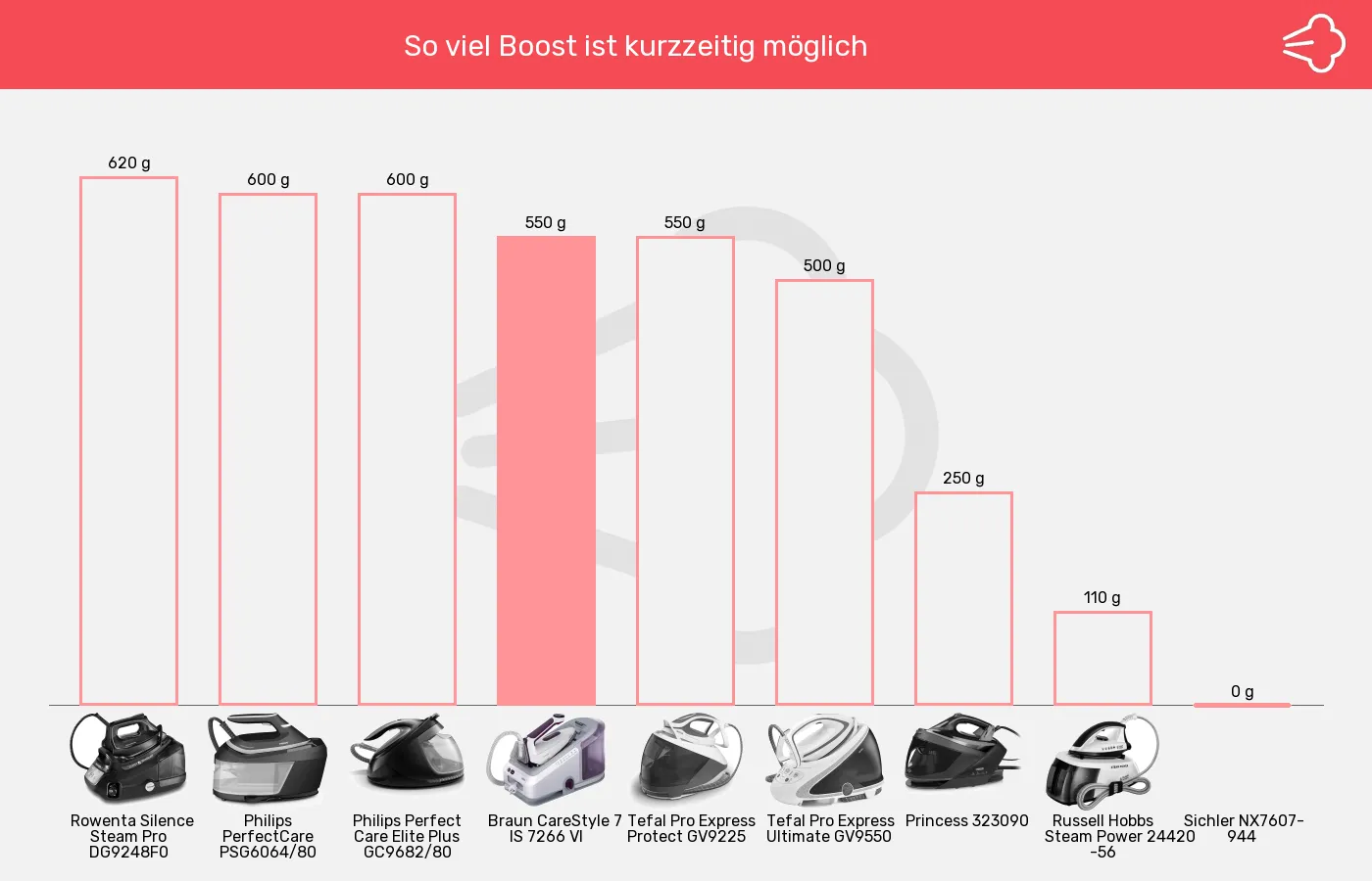 Dampfbügelstationen-Dampfstoß im Vergleich Balkengrafik zu Dampfbügelstationen-Dampfstoß